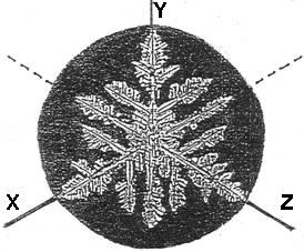 OSIE SYMETRII
                            PLATEK SNIEGU